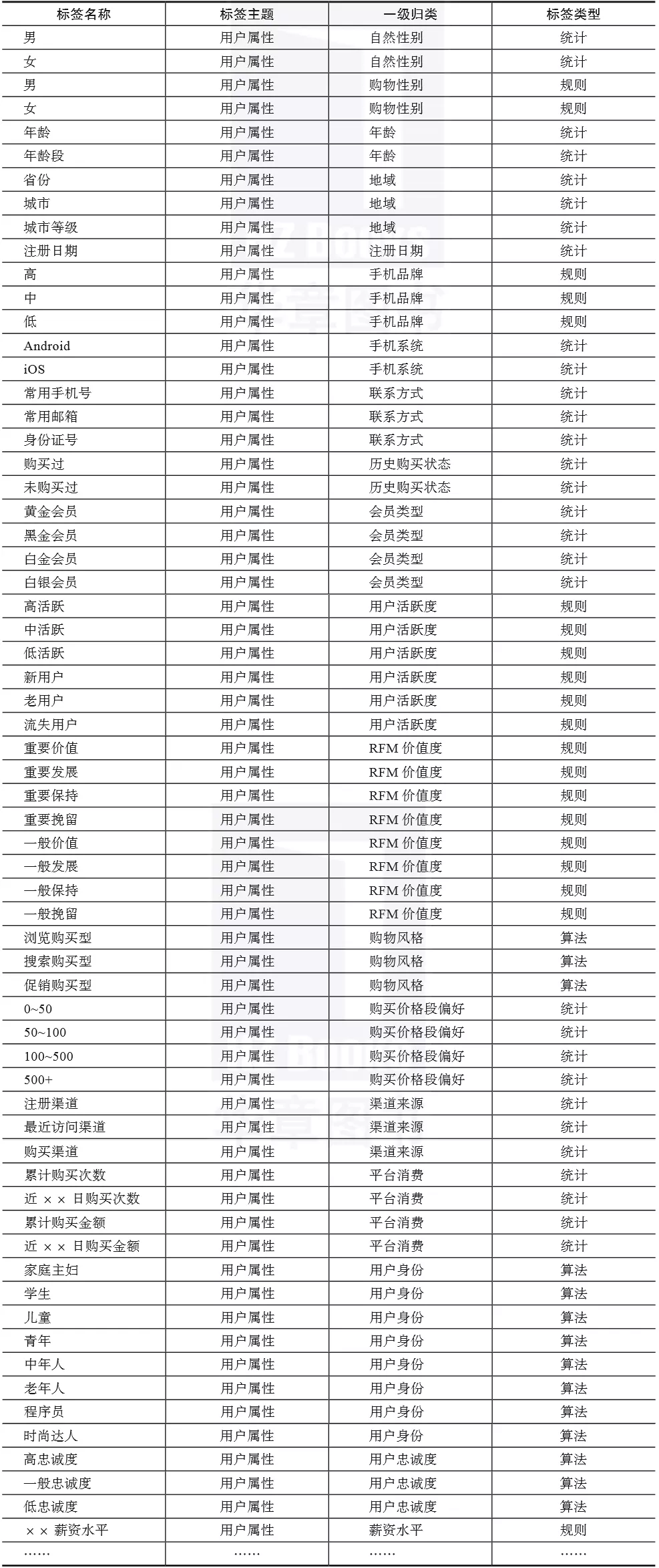 用戶畫像標簽體系包括哪些維度？有哪些應用場景？