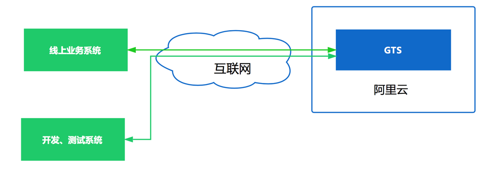 微服务架构下分布式事务解决方案