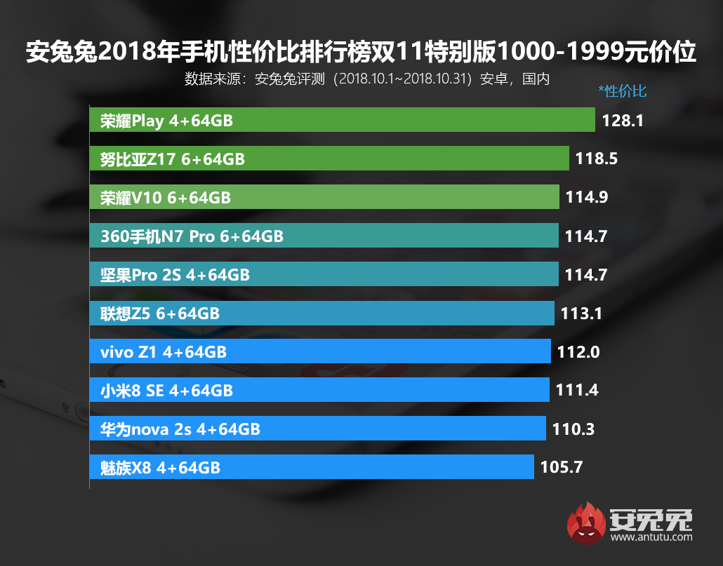 双11哪些手机值得买？来看看安兔兔性价比排行榜