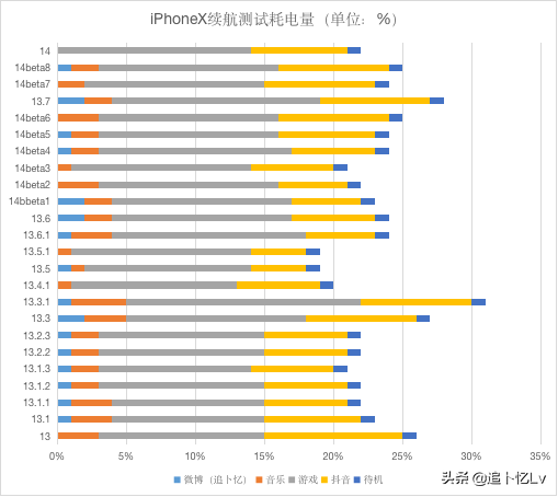 iOS14正式版体验分享，最全面最细致的数据分享