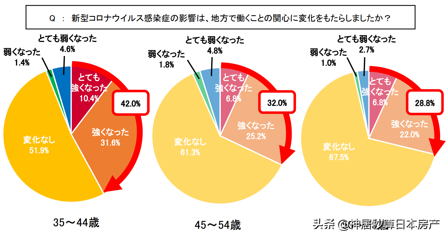 在日本首都圈工作的白领们，竟然开始想当农民了