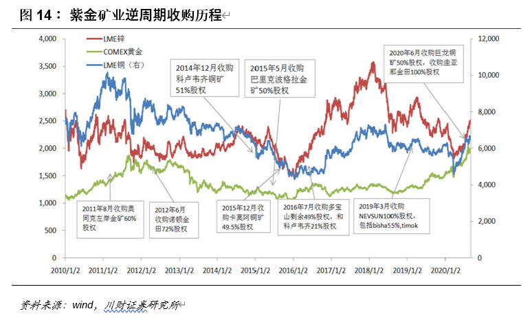 紫金矿业深度解析：成长中的全球矿业巨头，量价齐飞正当时