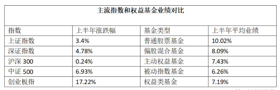 下半年基金怎么买？看看这份热腾腾的成绩单