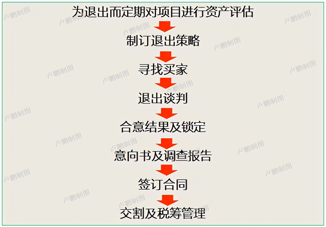 商业地产项目收购要点2.0