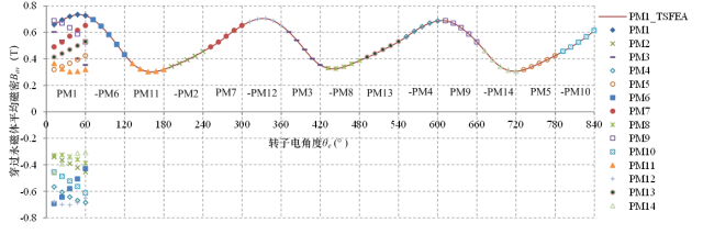 河海大學朱灑團隊特稿：調(diào)制電機中永磁體渦流損耗的快速計算方法