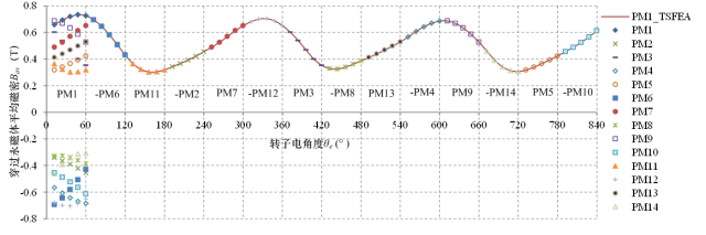 河海大學(xué)朱灑團(tuán)隊(duì)特稿：調(diào)制電機(jī)中永磁體渦流損耗的快速計(jì)算方法