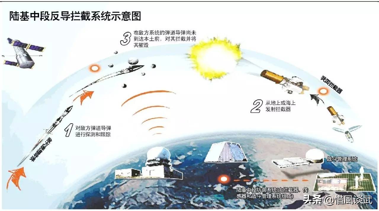 说到中段反导，世界只有2.5个国家具备实力！印