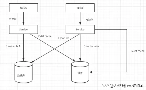 高并发环境下，先操作数据库还是先操作缓存？