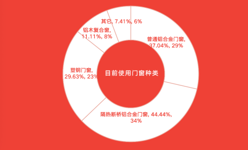 调查报告｜家居消费年轻化趋势提速 门窗关注度提升