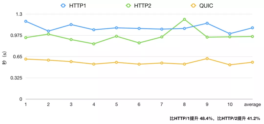 一文读懂 HTTP/1、HTTP/2、HTTP/3