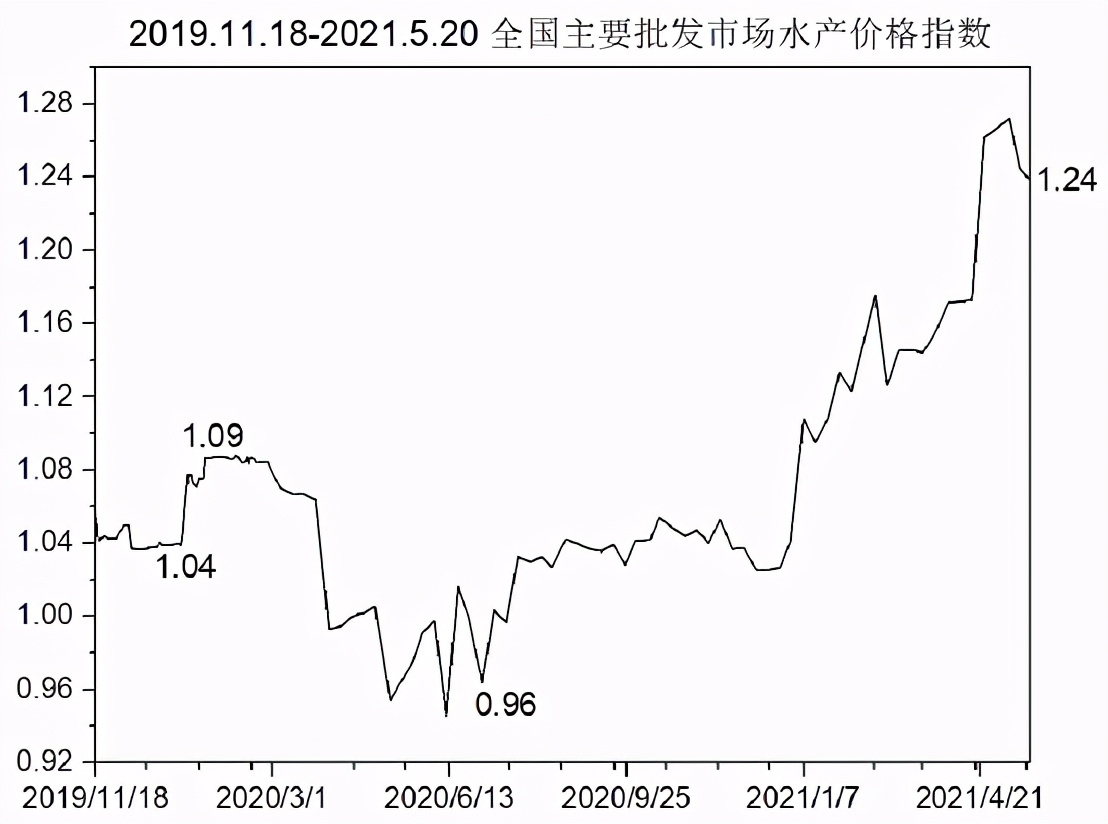 水产价格指数报告（截至5.21）