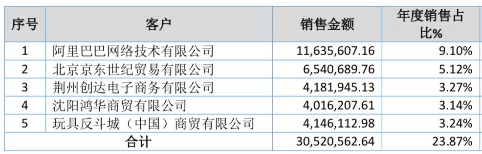 年营收过亿的10家玩具公司