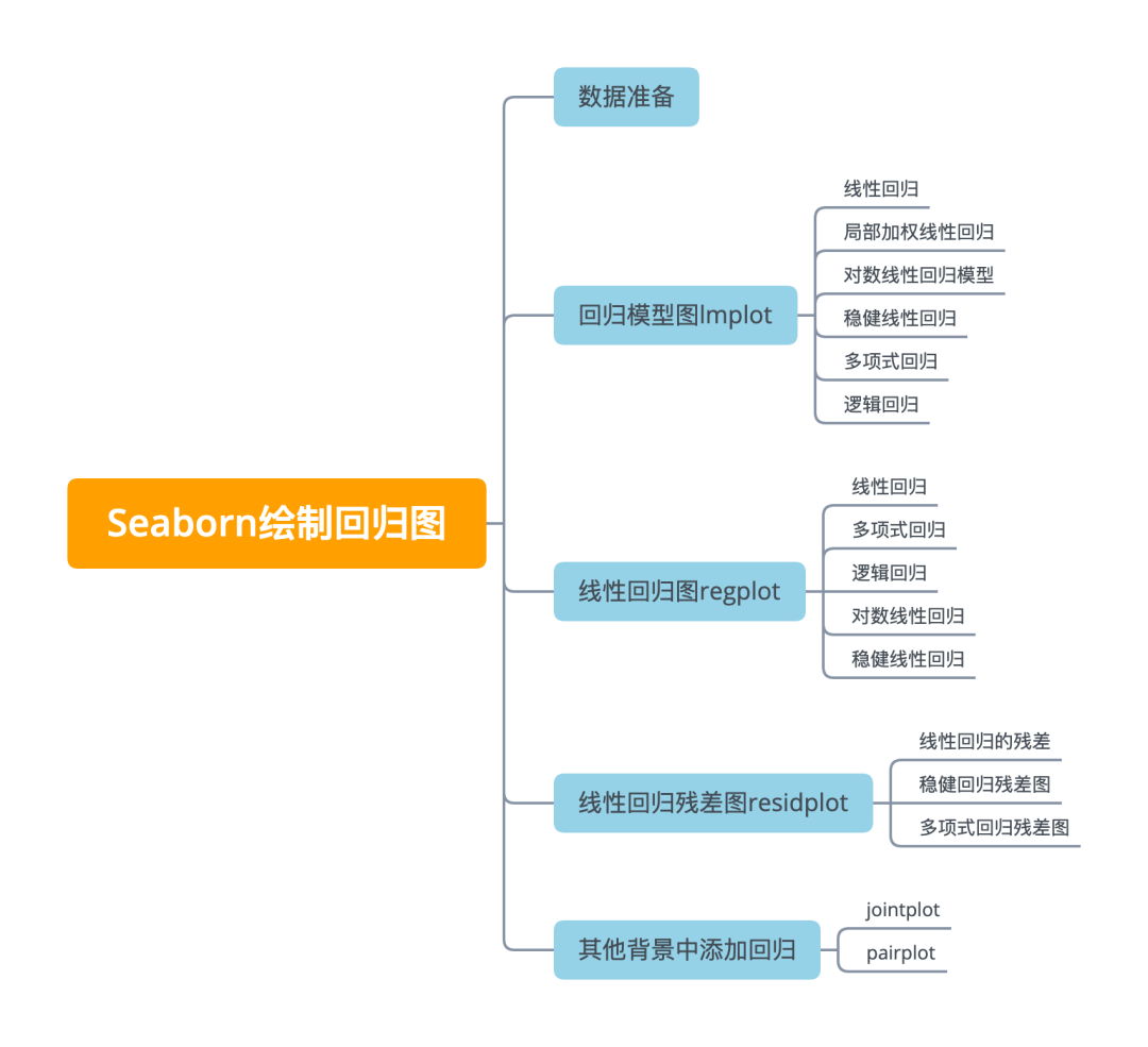 太厉害了！ seaborn 也能做多种回归分析，统统只需一行代码