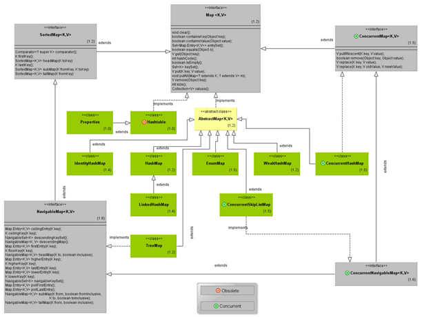 JAVA集合框架中的常用集合及其特点、适用场景、实现原理简介