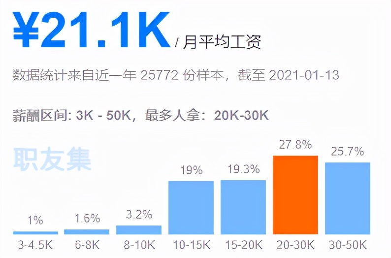 Java程序员薪酬分级，你能到第几级？