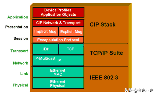 工业以太网EtherNet/IP协议安全分析整理