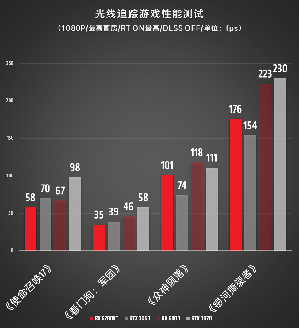 2K游戏新利器！AMD Radeon RX 6700 XT首发全面评测