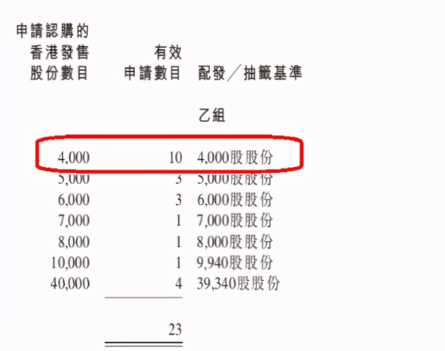 IPO月报｜新东方乙头暴赚70万，泡泡玛特、蓝月亮值得期待