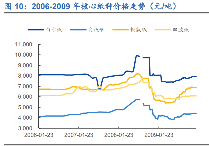 造纸行业深度研究报告：周期、成本、成长角度分析