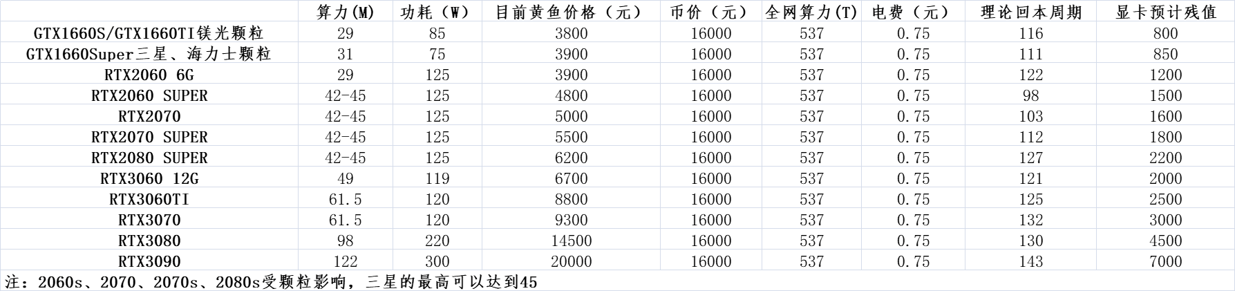 日进斗金，常见的显卡挖矿收益统计分析，收益最高的到底是谁