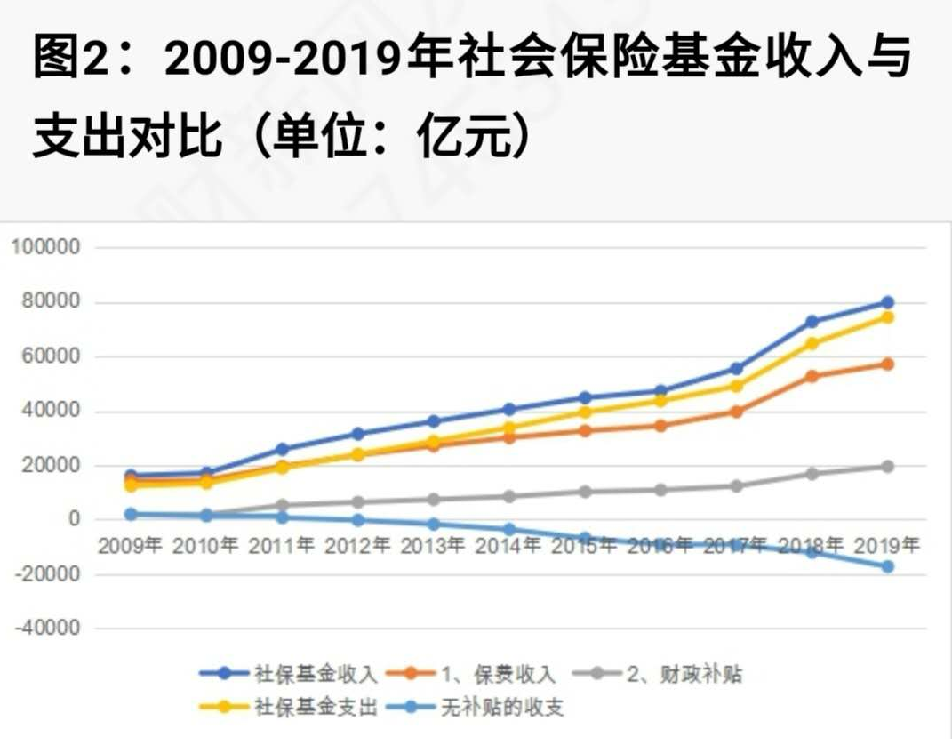 老有所养；中国社保养老的现状及未来