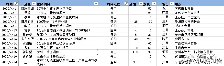 2020年生猪养殖投资情况梳理