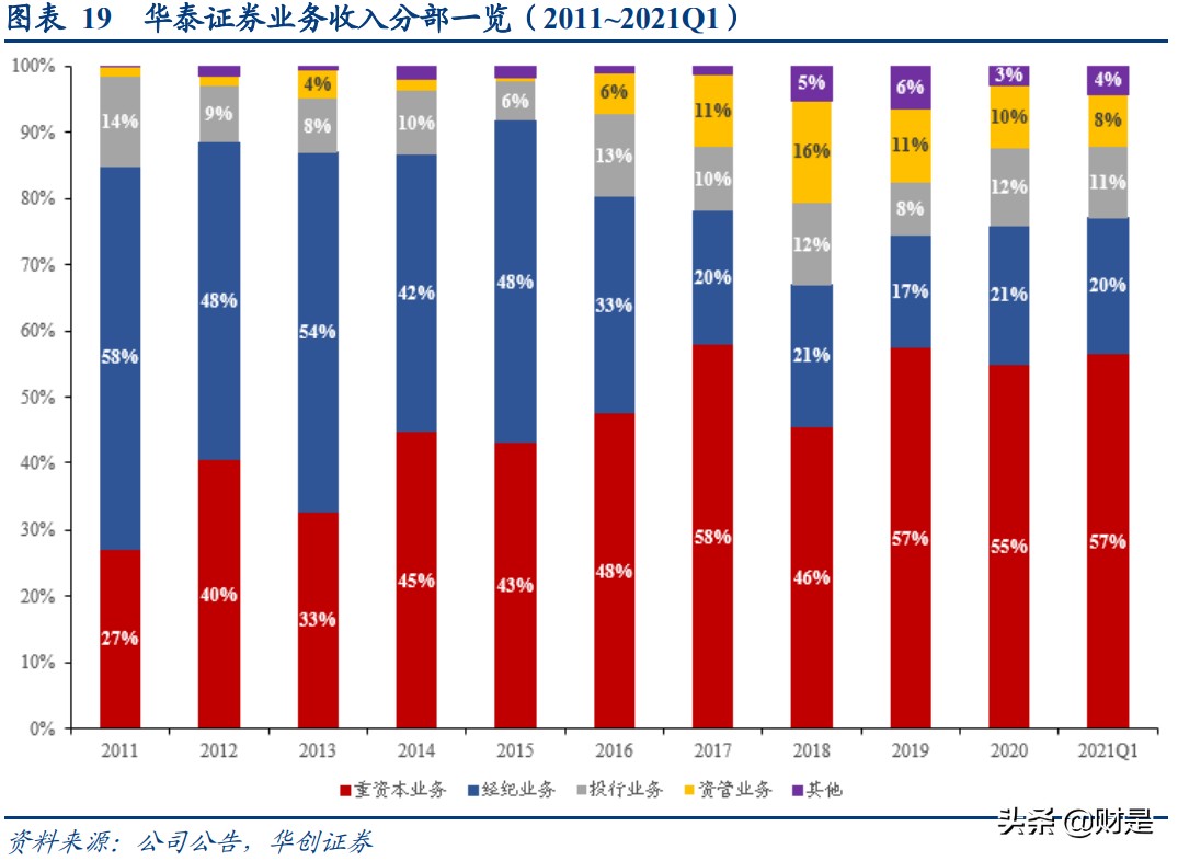 华泰证券深度研究：站在时代风口顺势而为，科技投入成效显现