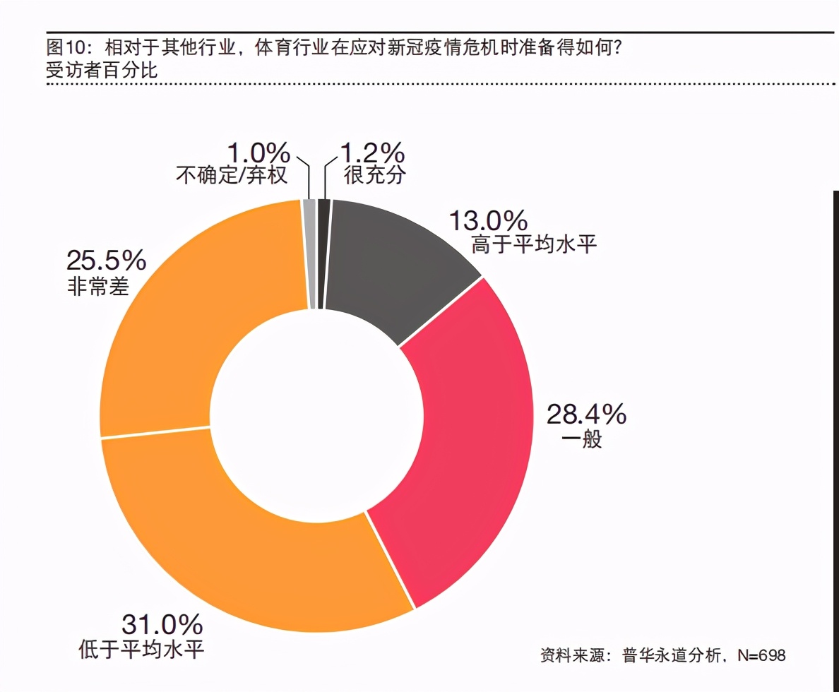 2020年普华永道体育行业调查报告