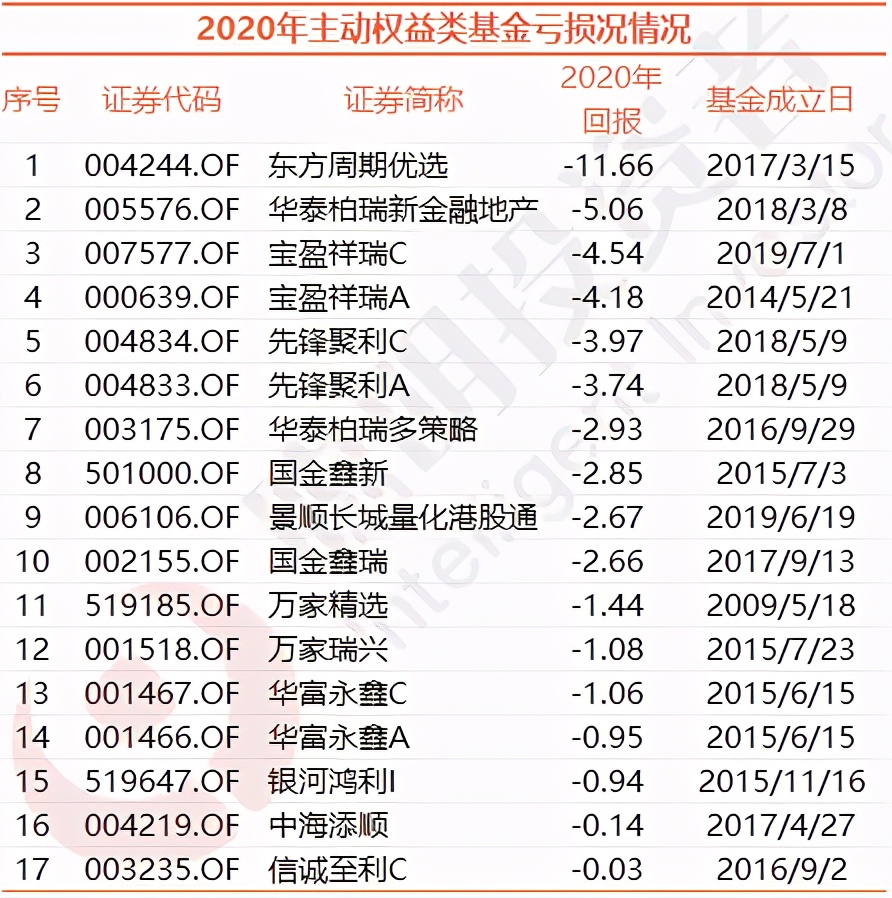基金2年翻倍的比比皆是，這195只基金卻從成立以來仍在虧損
