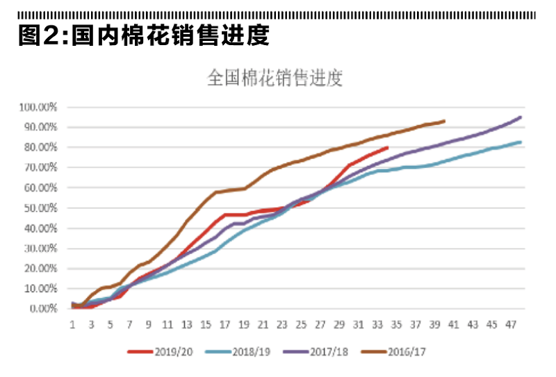 棉花棉纱2020春季策略：后疫情时期，看筑底反弹