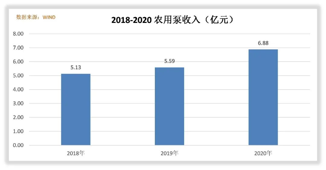 大元泵业是怎么赚钱的？