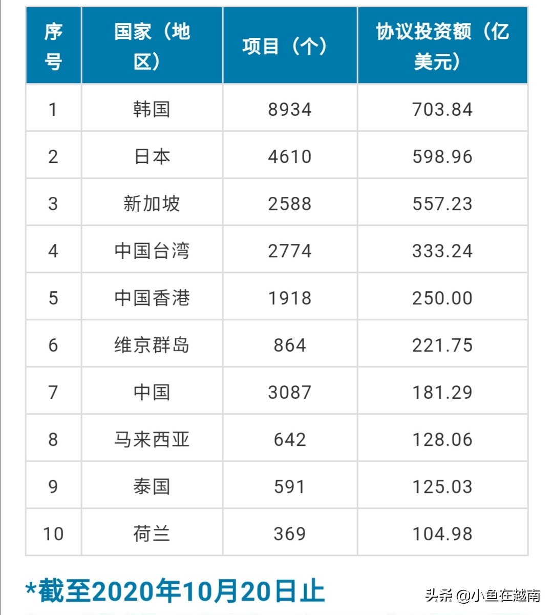 对越南直接投资列累计前10位的国家和地区，韩国第一，日本第二