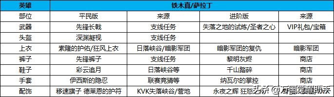 《万国觉醒》装备不会搭？热门将领的装备搭配推荐（下）