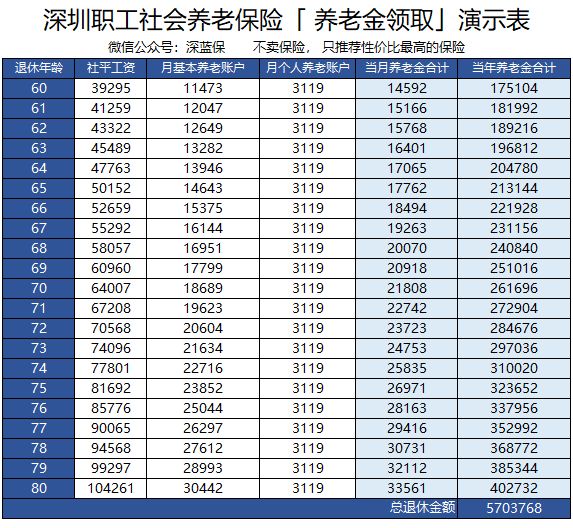 养老保险的收益有多少？玩了一天“数字游戏”，终于有答案了 第4张