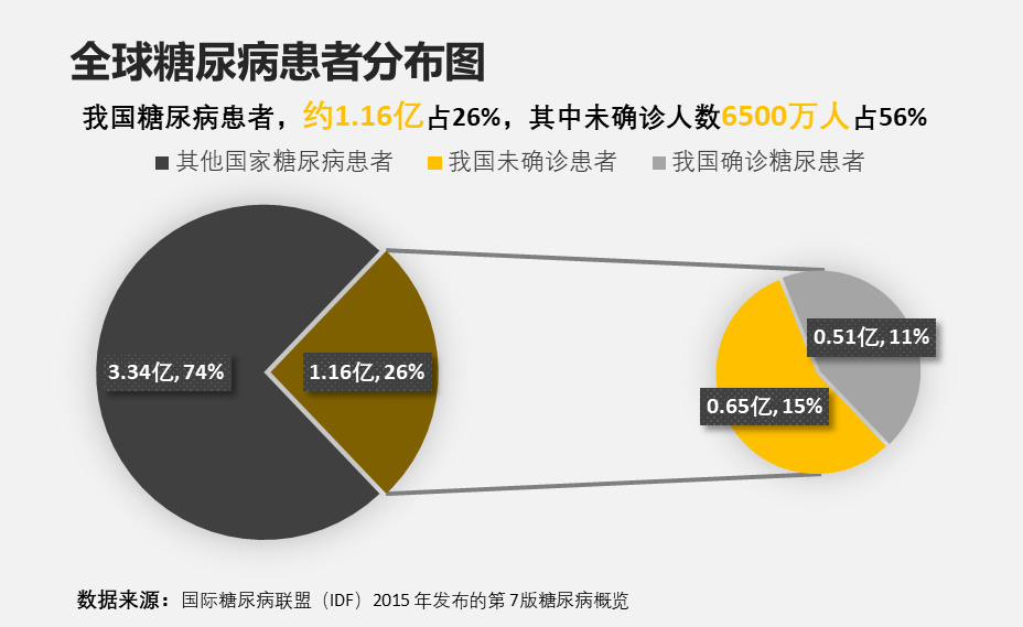 手机也能检测糖尿病？加州大学开发算法让它成真