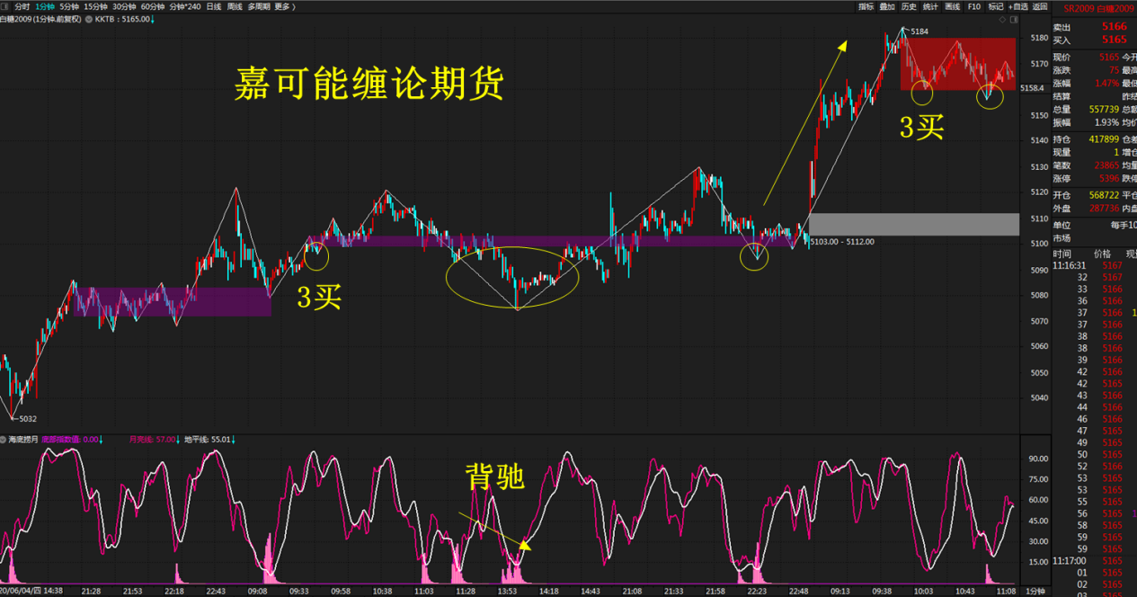 白糖、铁矿、原油、郑棉期货 缠论分解体系，单