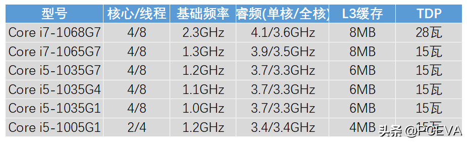 intelCPU型号规格命名规范又发生变化：赶紧学习培训以防掉坑