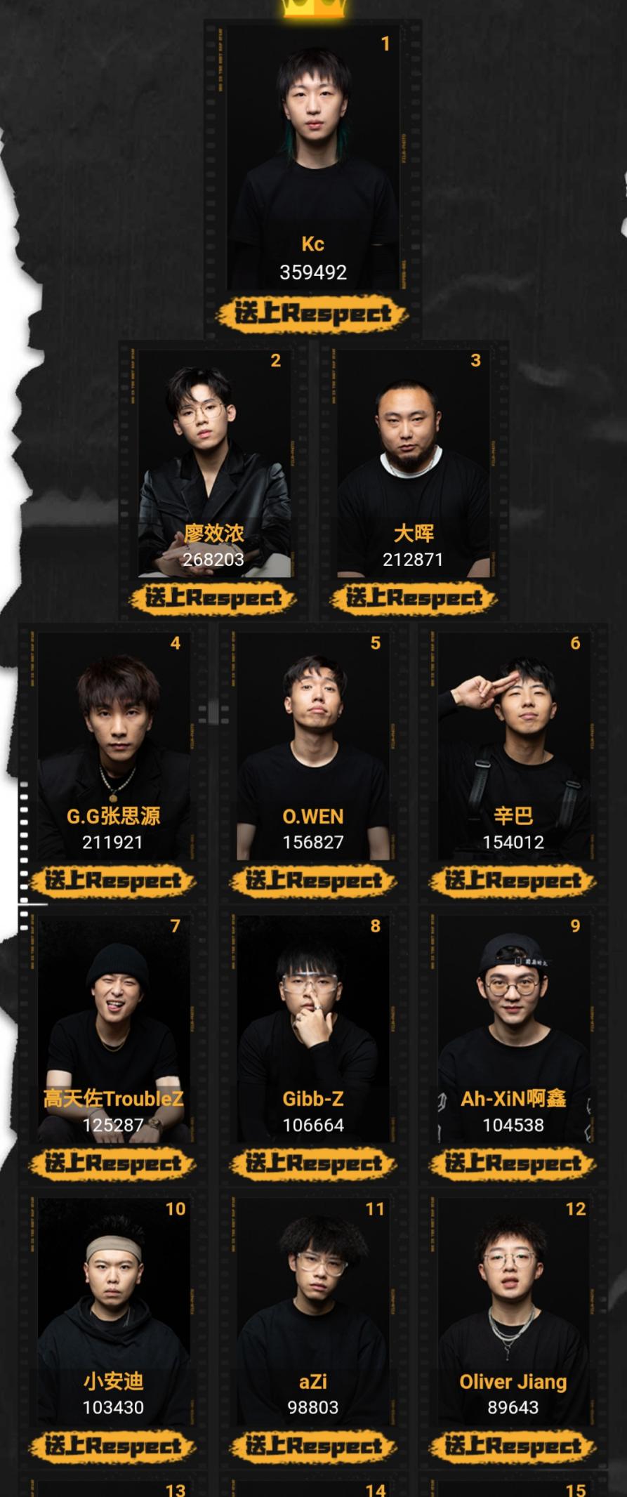 《说唱听我的》全国20强名单出炉，选手人气队伍呈“一边倒”