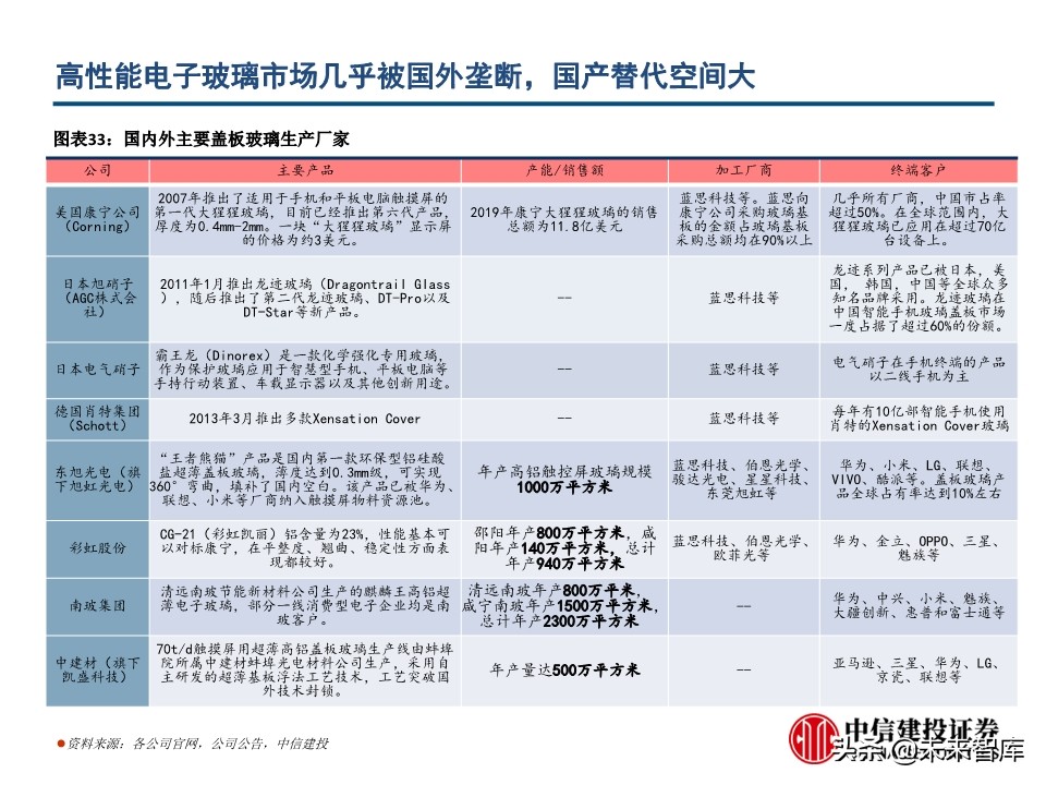 电子玻璃行业深度报告：从技术路径、渠道及市场看机遇与挑战
