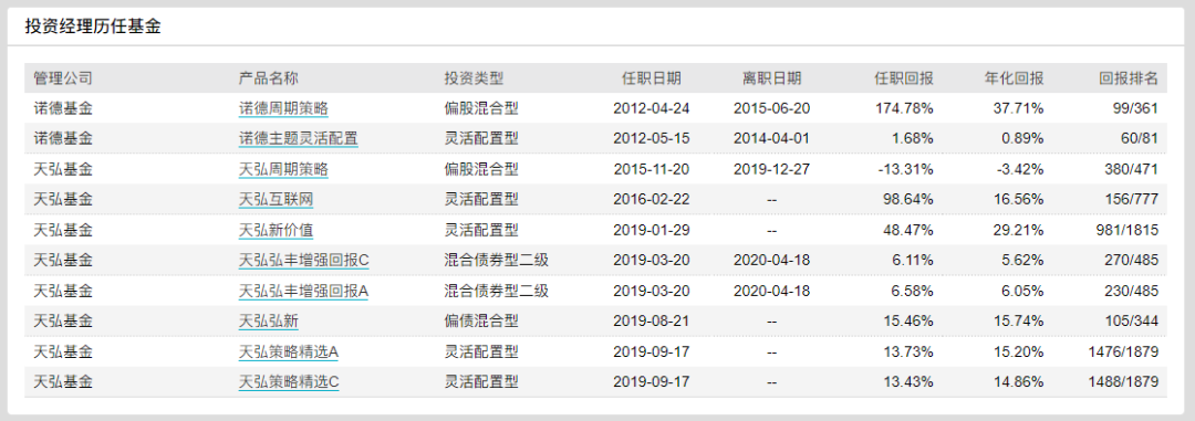 天弘基金尬吹陈国光！科技股猎手成色不足，业绩平平、风格激进