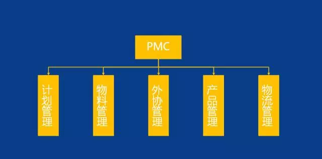 「精益学堂」生产计划与物料控制（PMC）