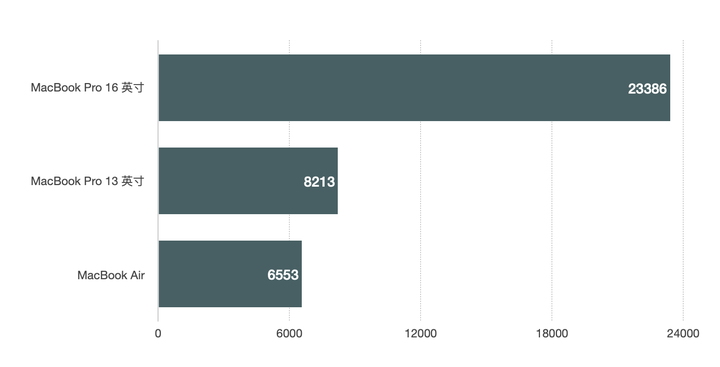 2020 款 13 英寸 MacBook Pro 评测：该买买买还是下次一定？