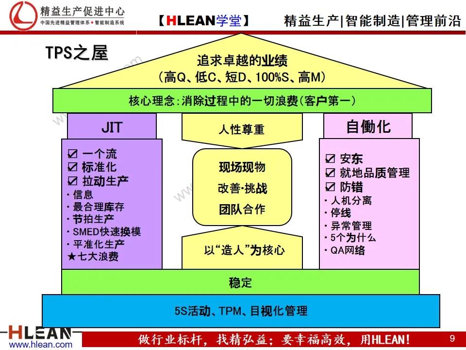 「精益学堂」TPS基础知识