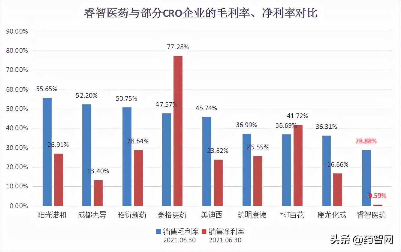 睿智医药业务横跨堪比药明康德，为何却是行业倒数第二？