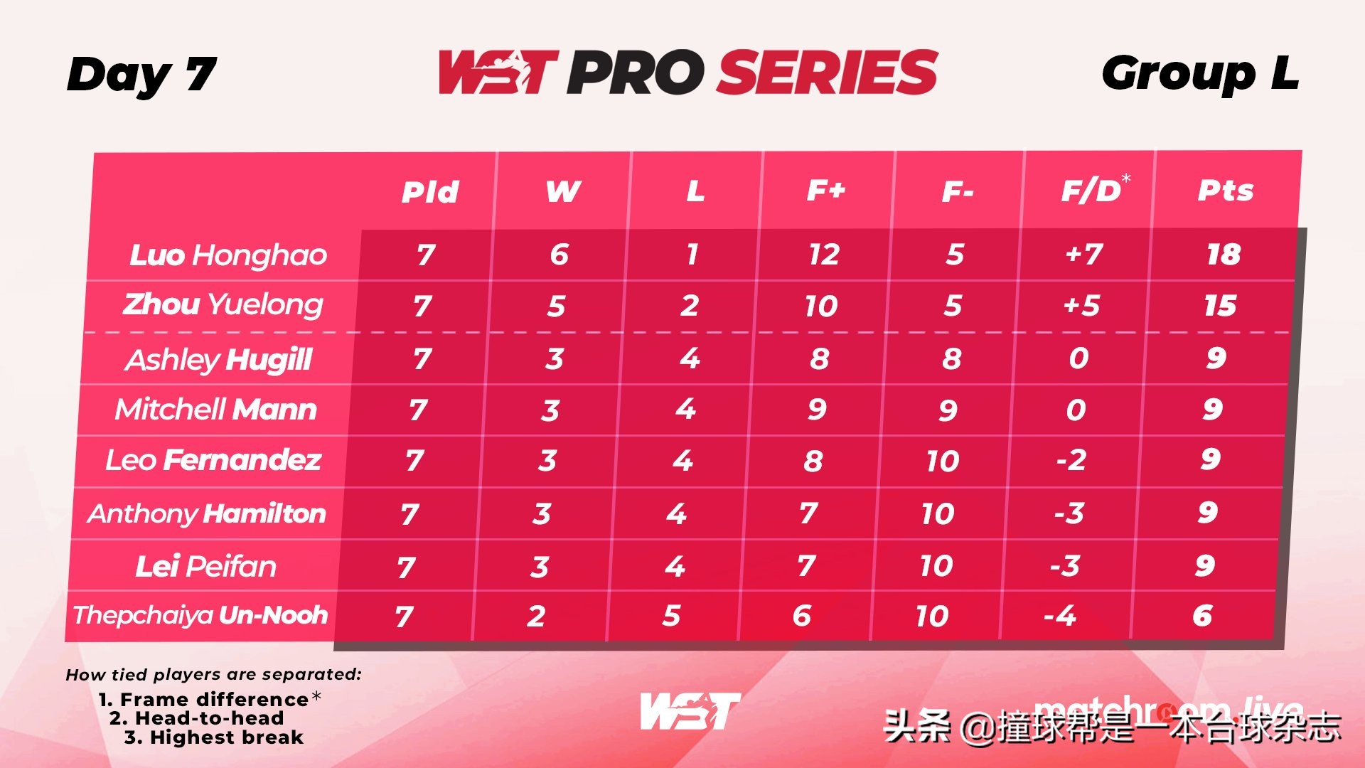 「WST Pro」中国球员大获全胜 罗弘昊携寿星周跃龙同出线