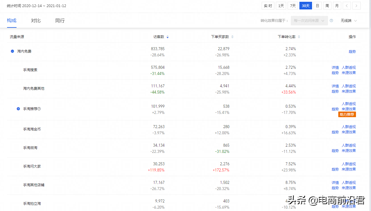 超级推荐拖价技巧，降低PPC、控制投产预算，带动手淘免费流量