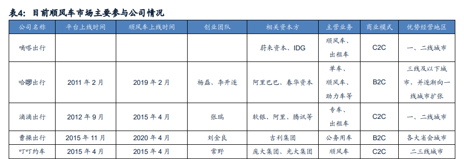顺风车细分龙头嘀嗒出行专题研究报告