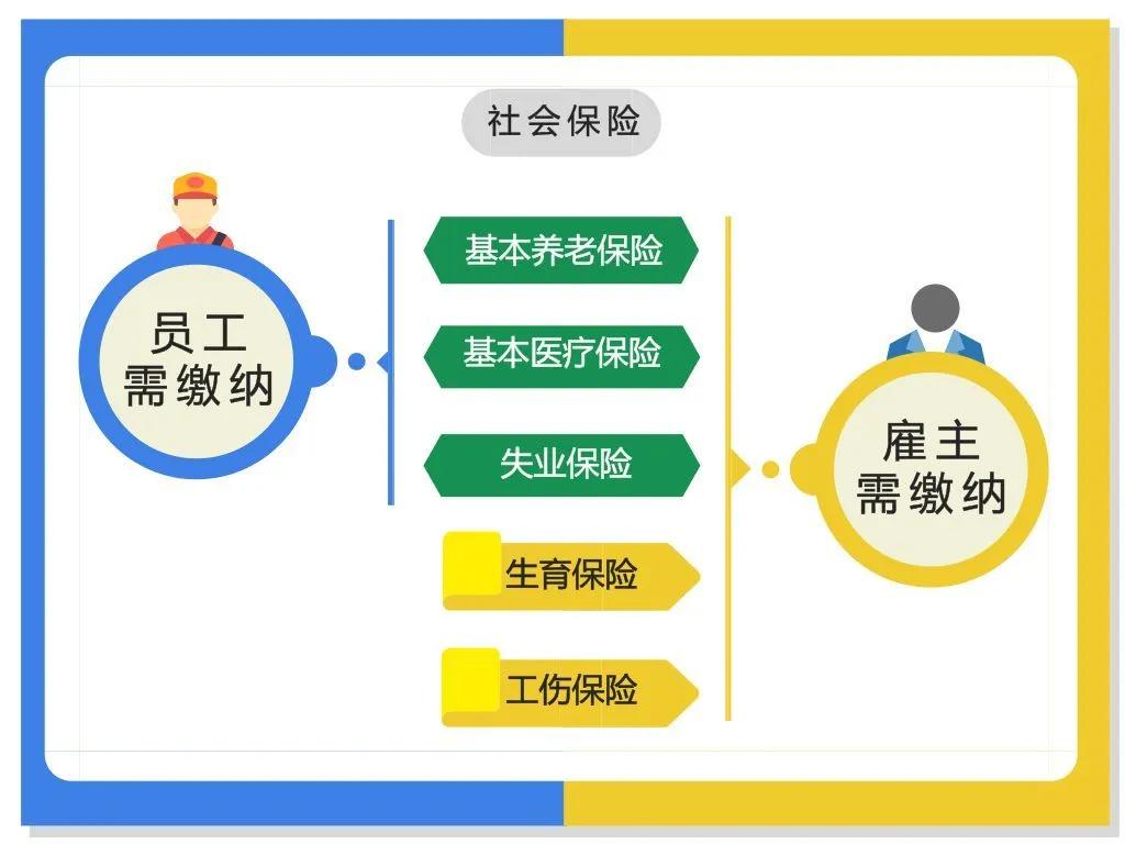 恭喜你！在25岁之前看到这篇“五险一金”知识大全 第3张
