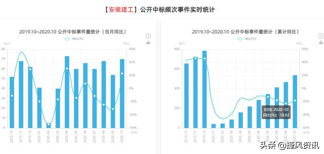 10月实体数据疲软，上海医药/同济科技/安徽水利订单增长突出