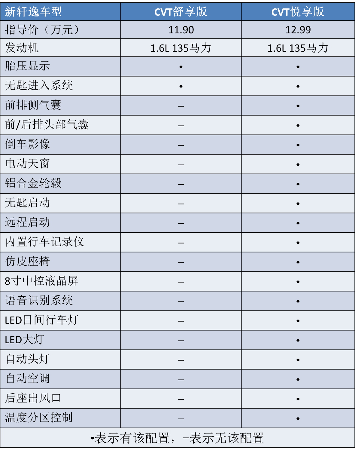 月销破6万辆，堪称“年度销冠”的日产轩逸，到底该怎么选？
